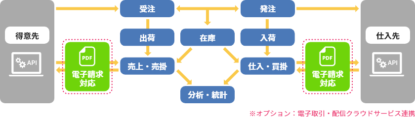 販売管理システムコンセプト