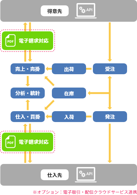 販売管理システムコンセプト