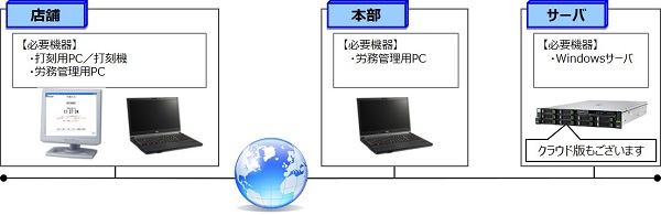 動作環境