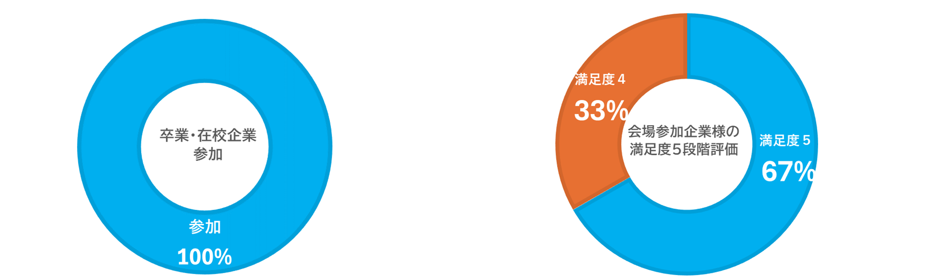 １周年記念セミナーグラフ