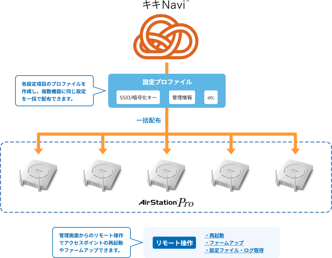 各設定項目のプロファイルを作成し、複数機器に同じ設定を一括で配布できます。管理画面からのリモート操作でアクセスポイントの再起動やファームアップできます。