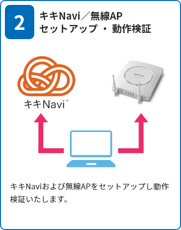 「2.キキNavi／無線APセットアップ・動作検証」キキNaviおよび無線APをセットアップし動作検証いたします。