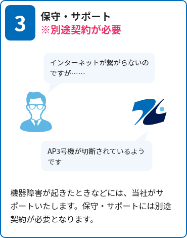 「3.保守・サポート※別途契約が必要」機器障害が起きたときなどには、当社がサポートいたします。保守・サポートには別途契約が必要となります。